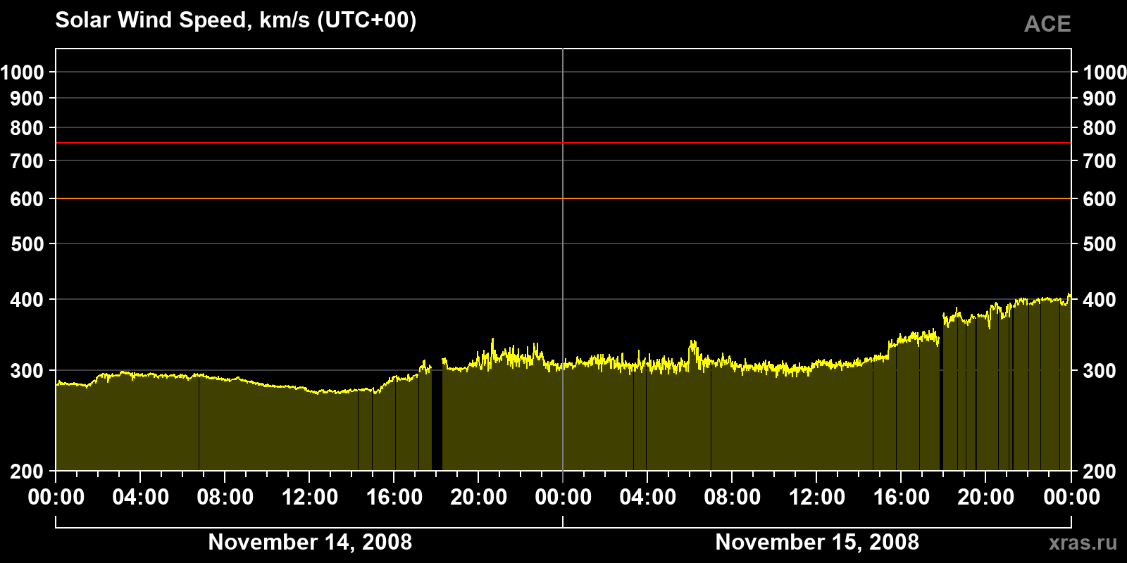 Solar wind speed