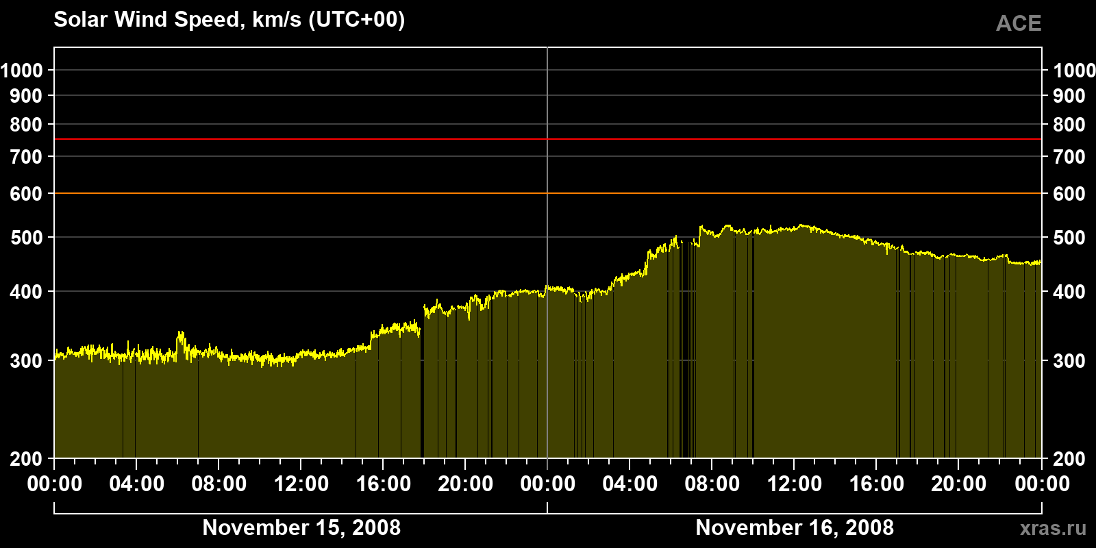 Solar wind speed