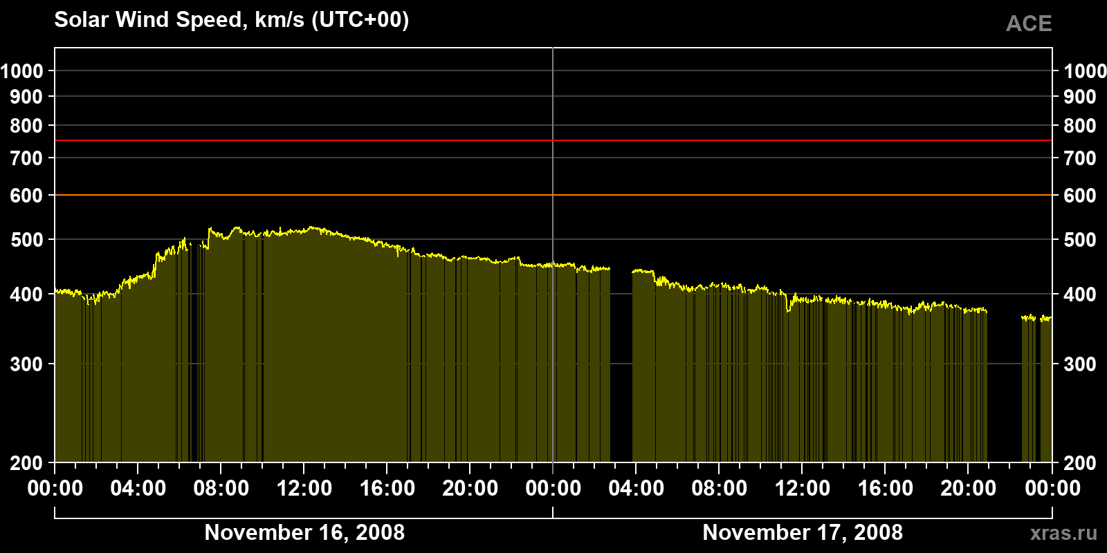 Solar wind speed
