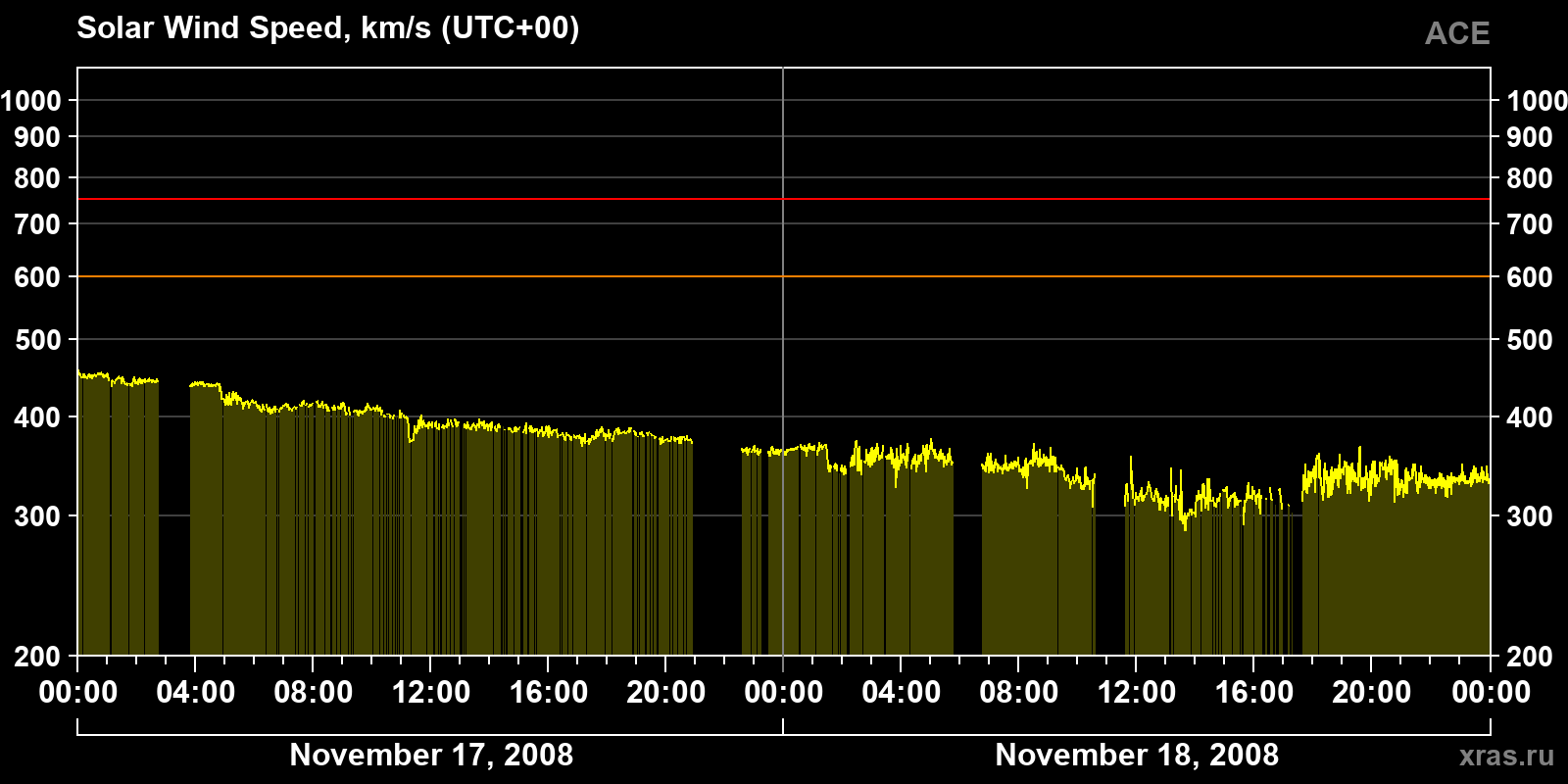 Solar wind speed