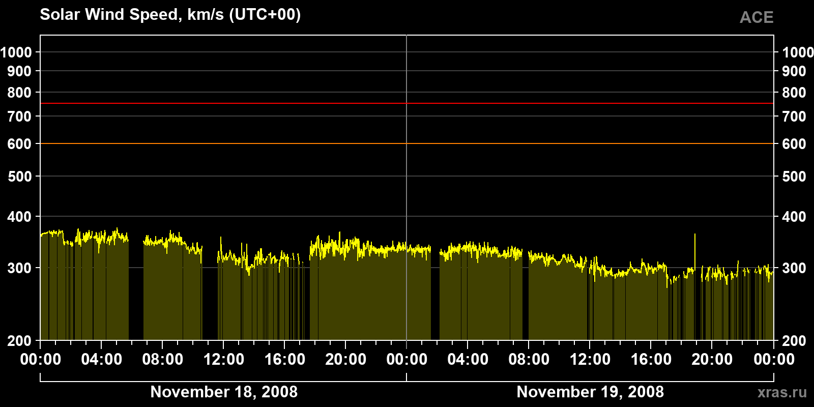 Solar wind speed