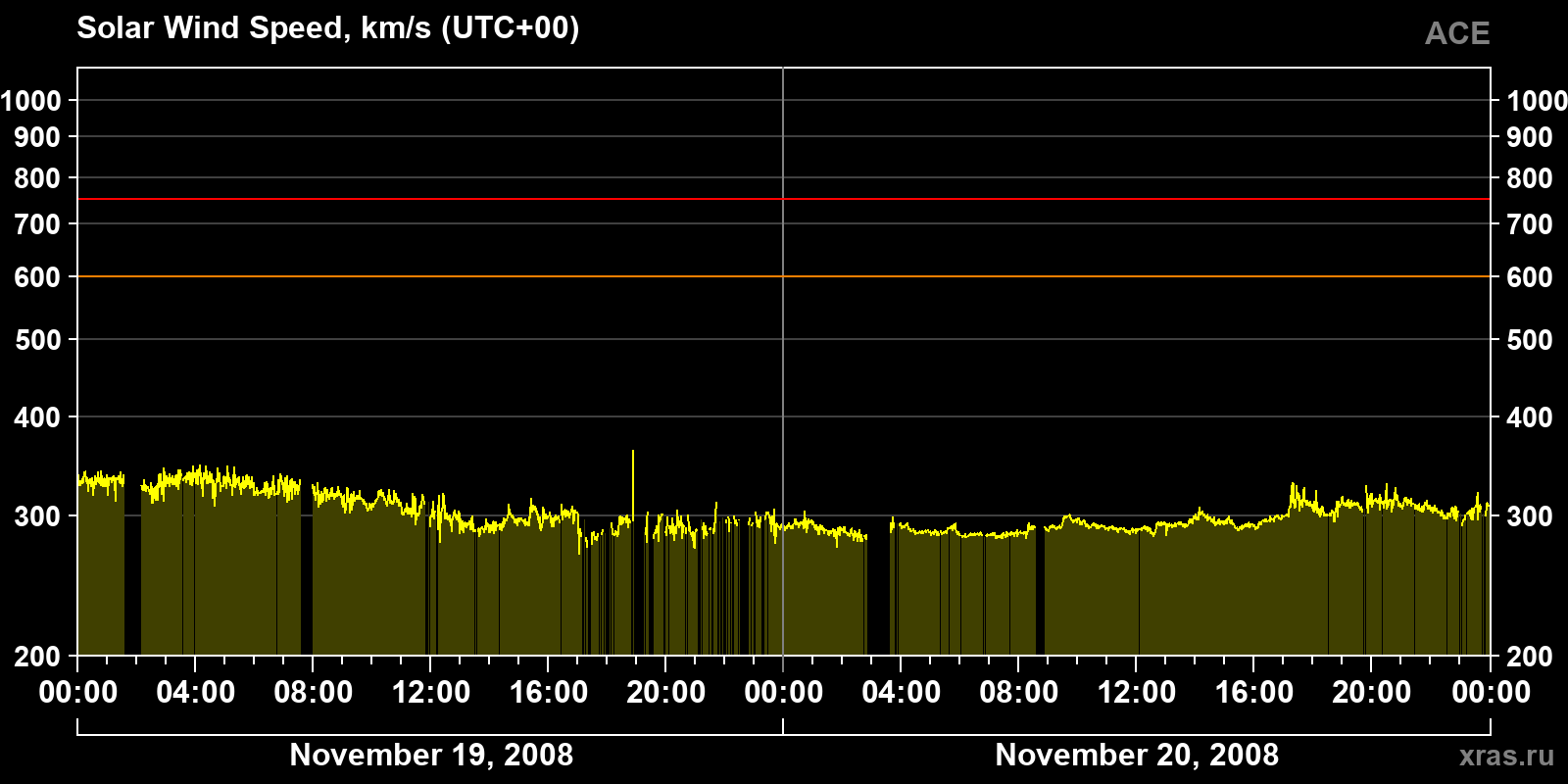 Solar wind speed