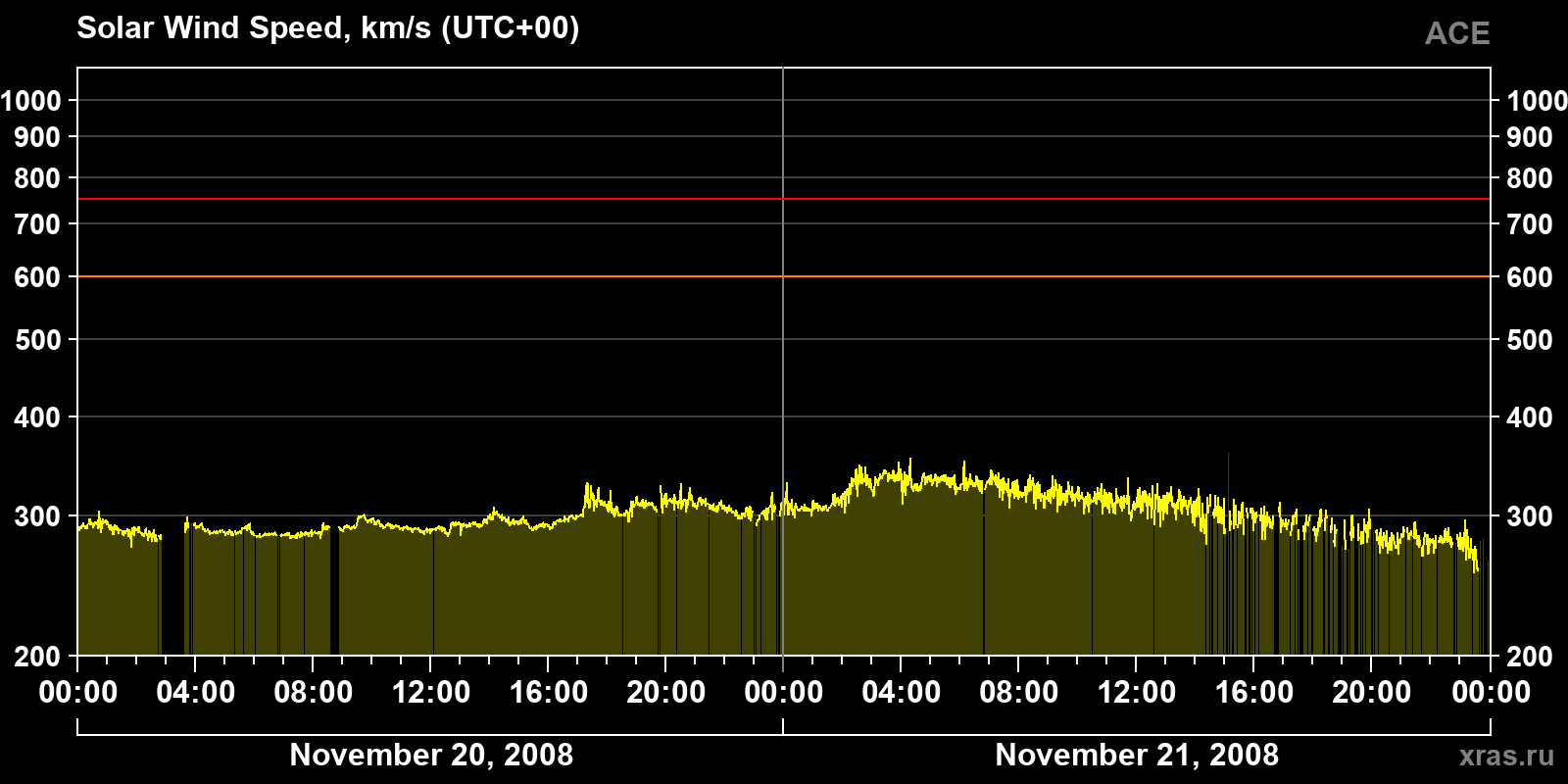Solar wind speed