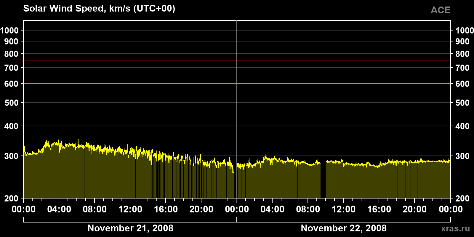 Solar wind speed