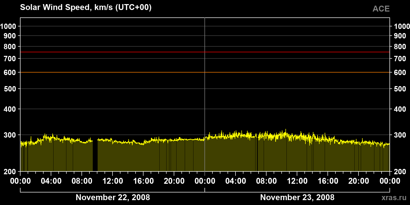 Solar wind speed
