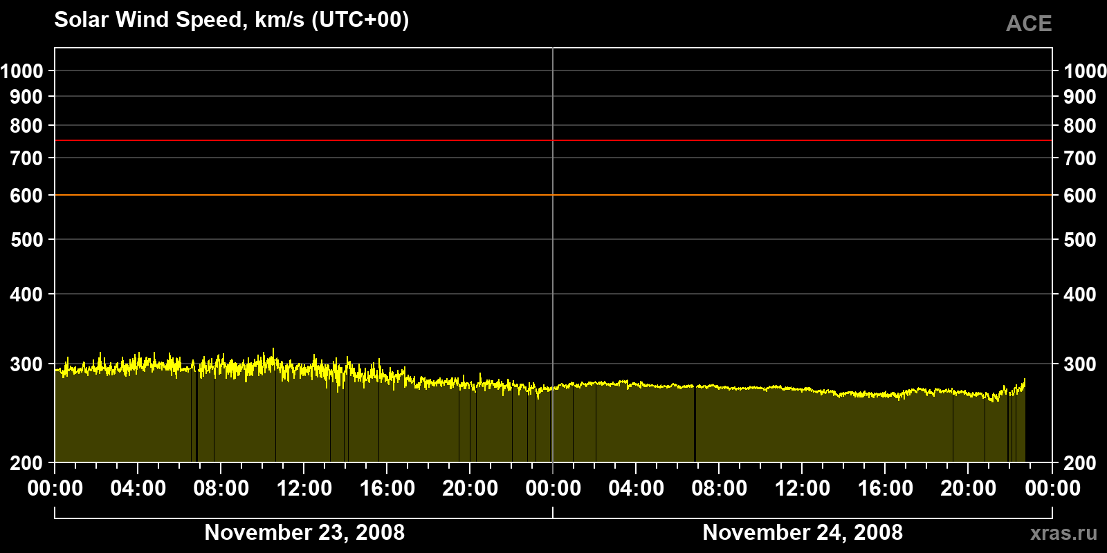 Solar wind speed