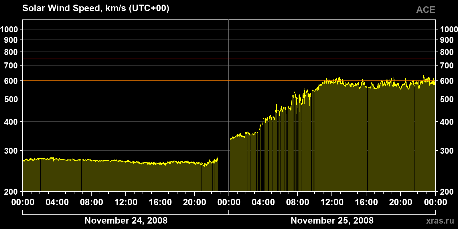 Solar wind speed
