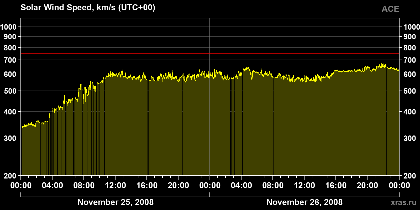 Solar wind speed