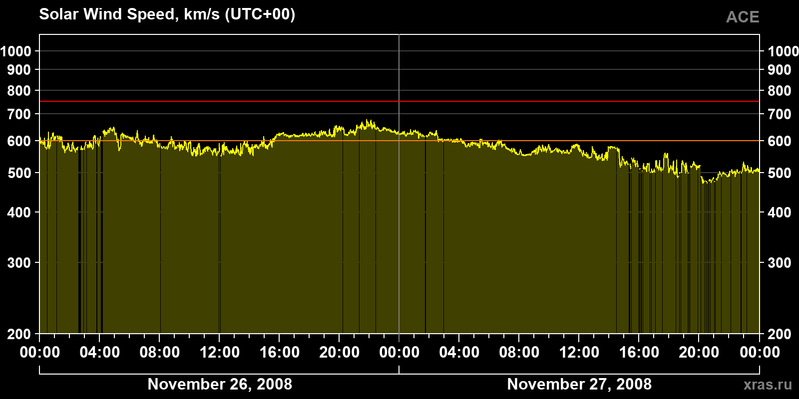 Solar wind speed