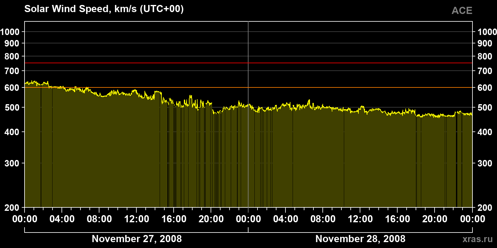 Solar wind speed
