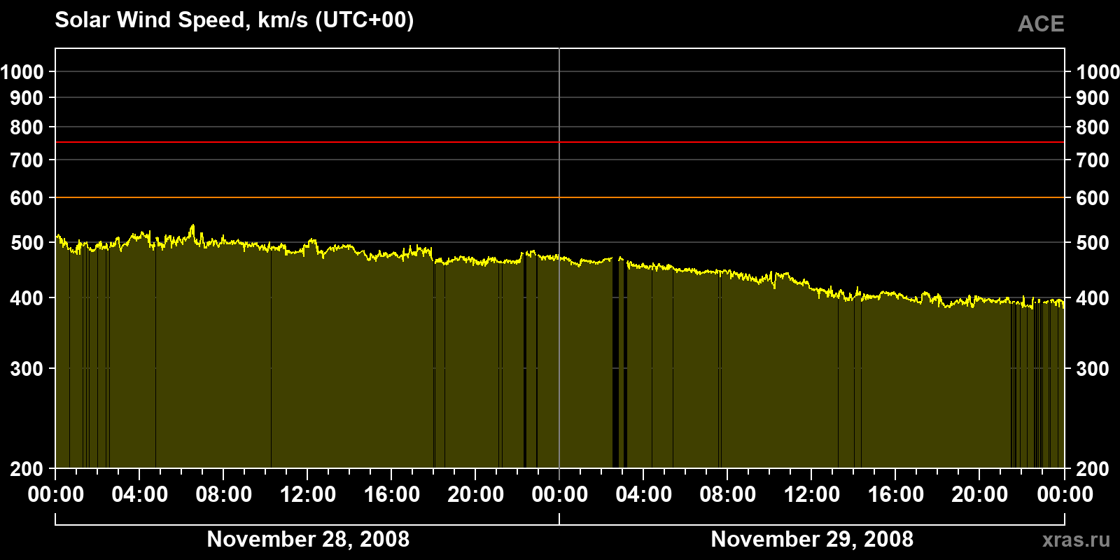 Solar wind speed