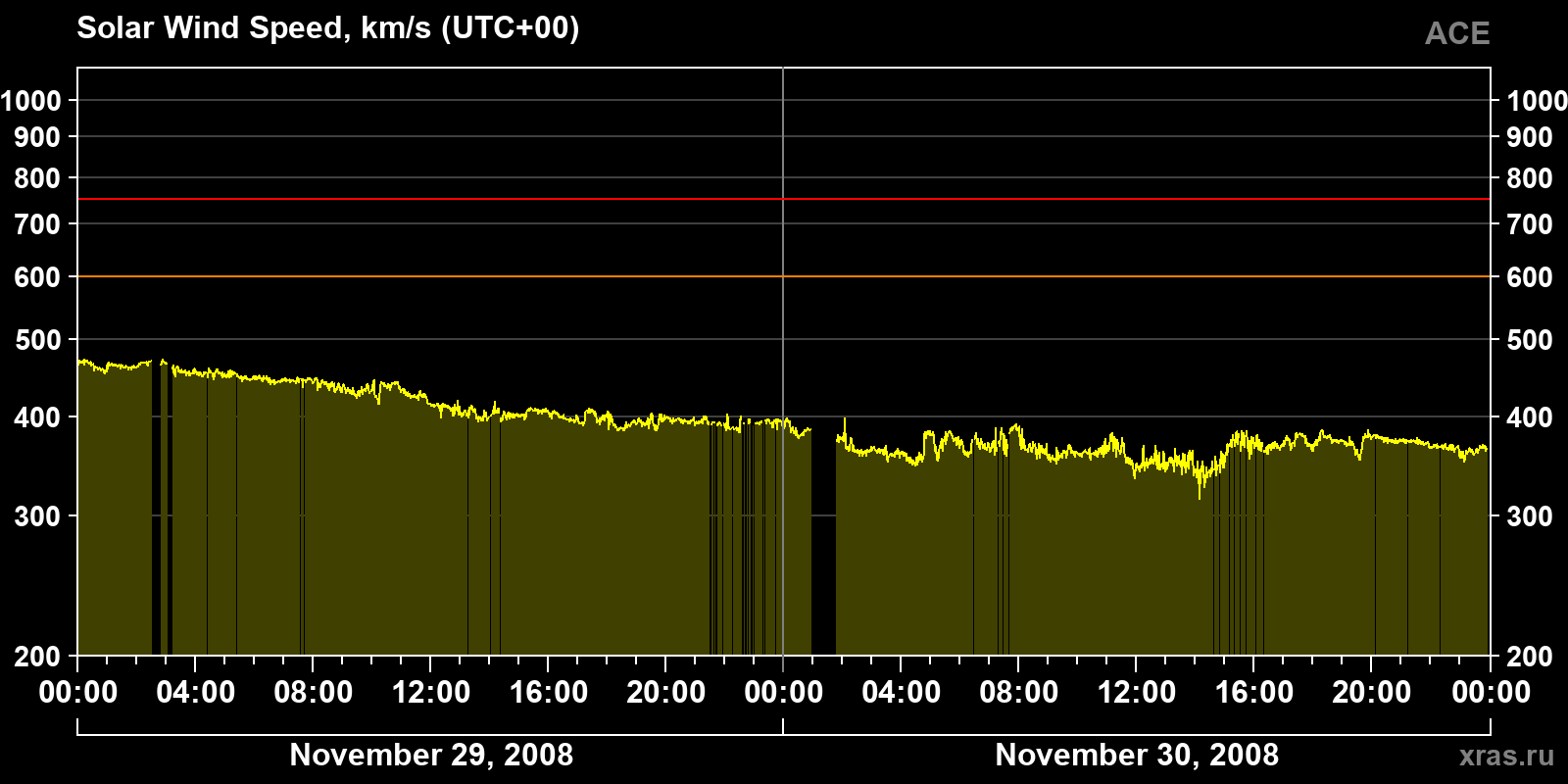 Solar wind speed