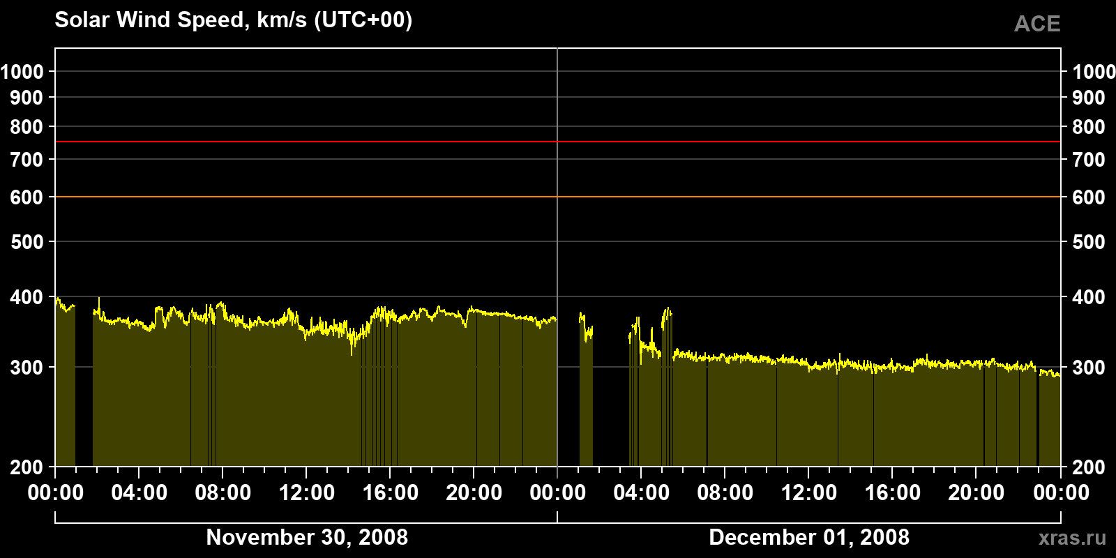 Solar wind speed