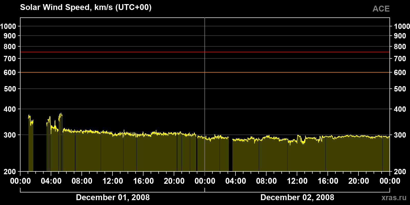 Solar wind speed