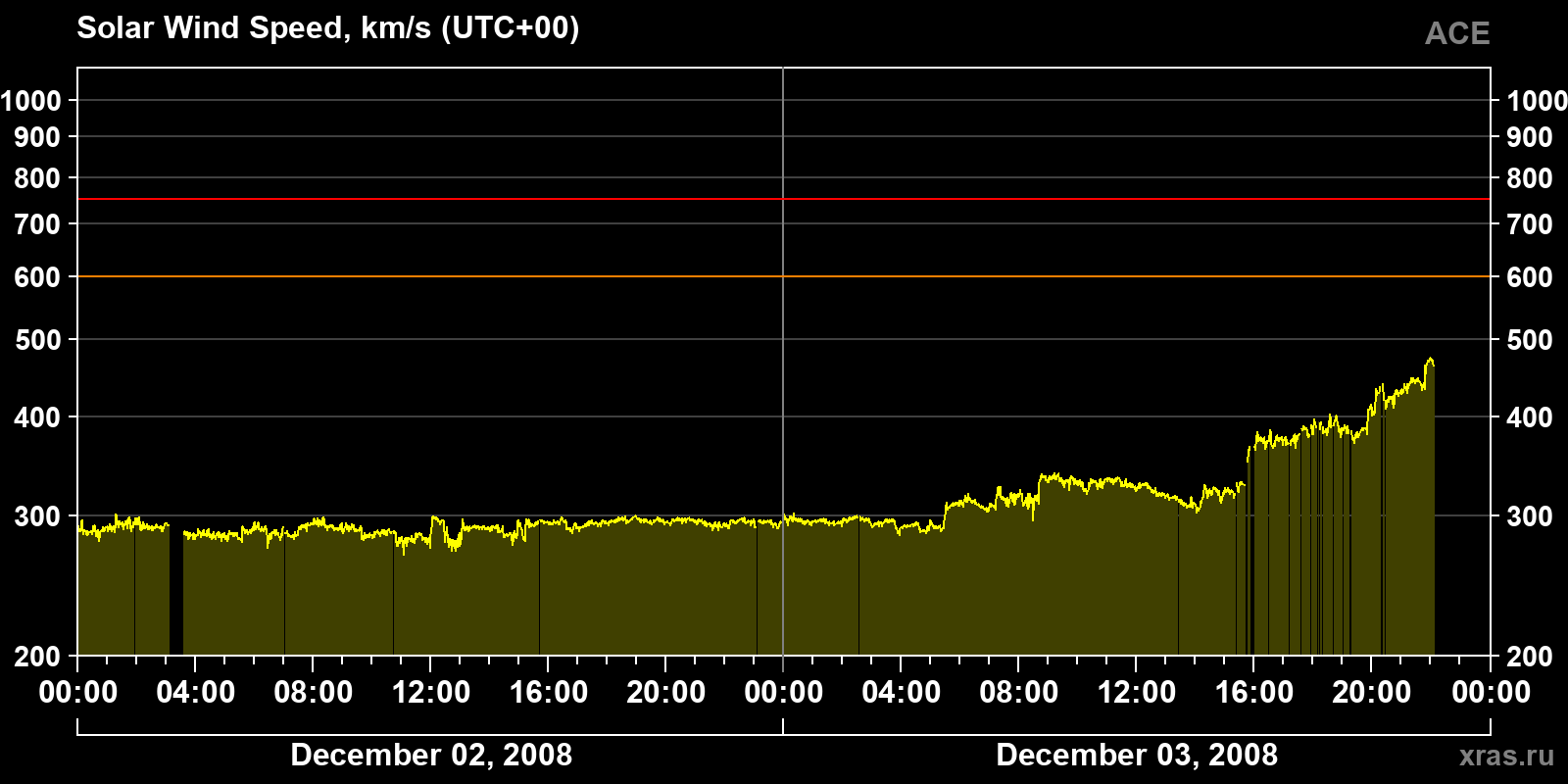 Solar wind speed