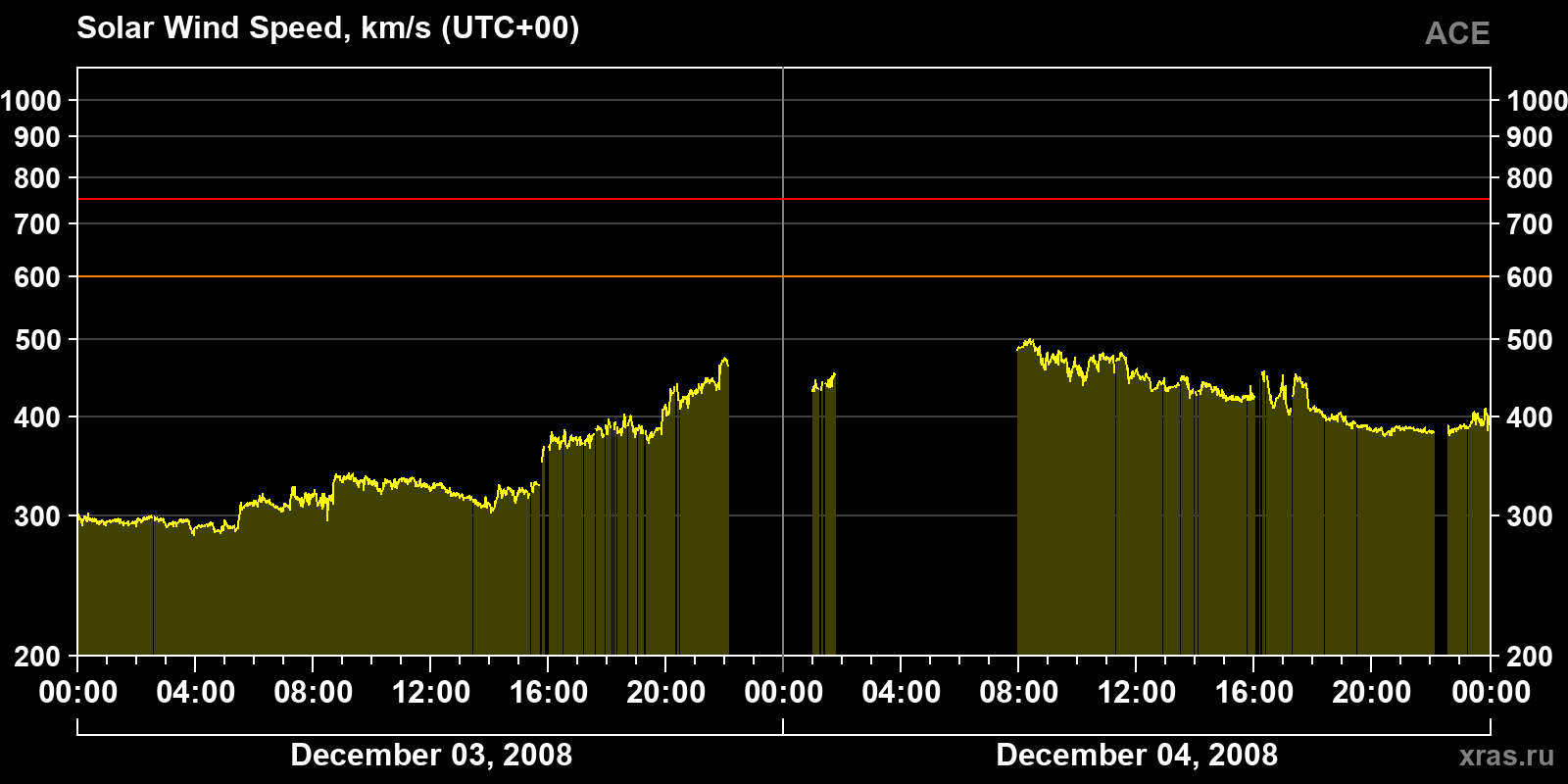 Solar wind speed
