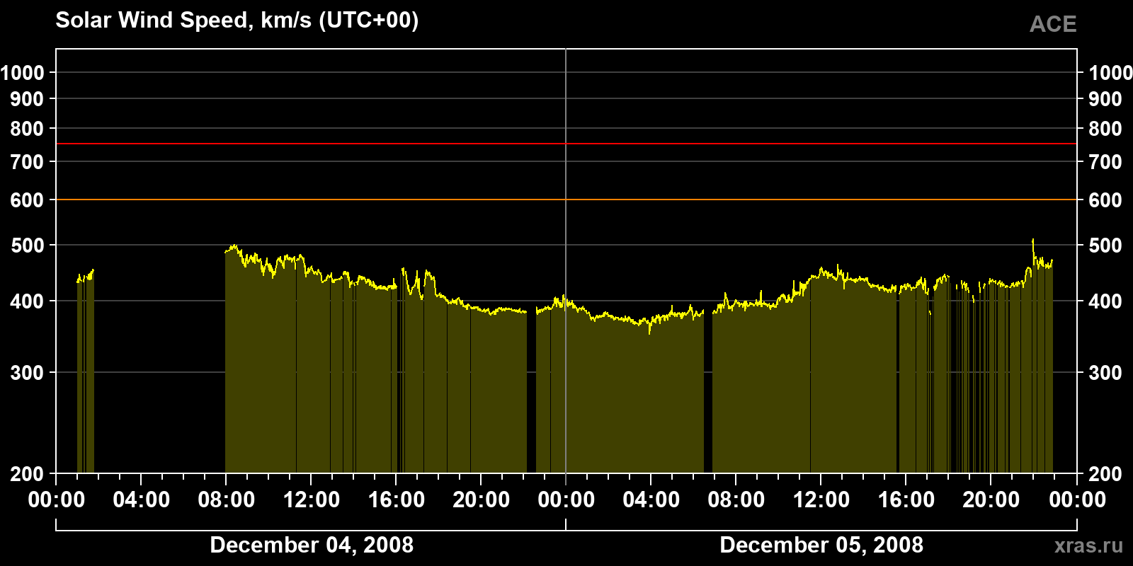 Solar wind speed