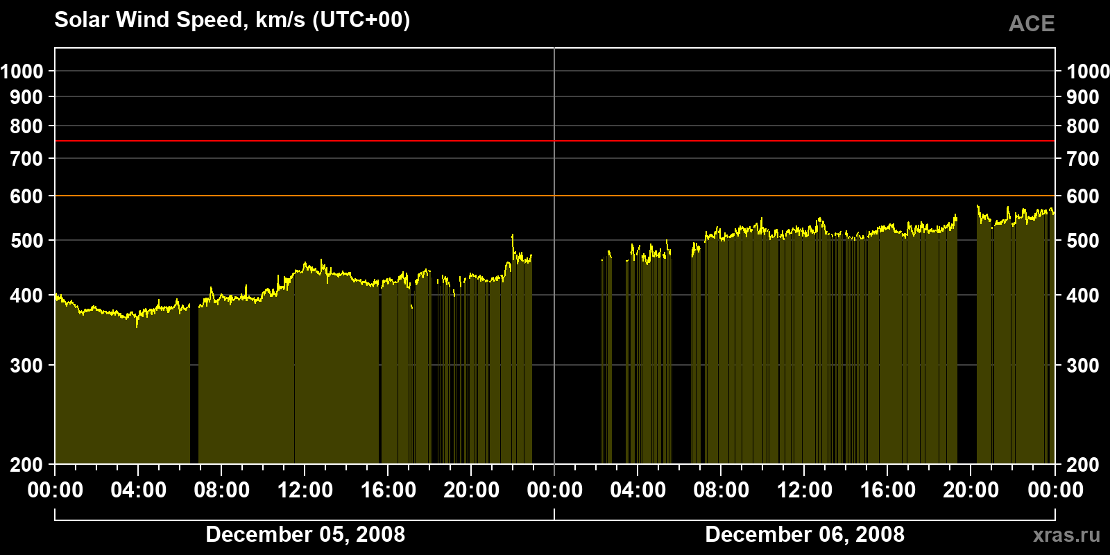 Solar wind speed