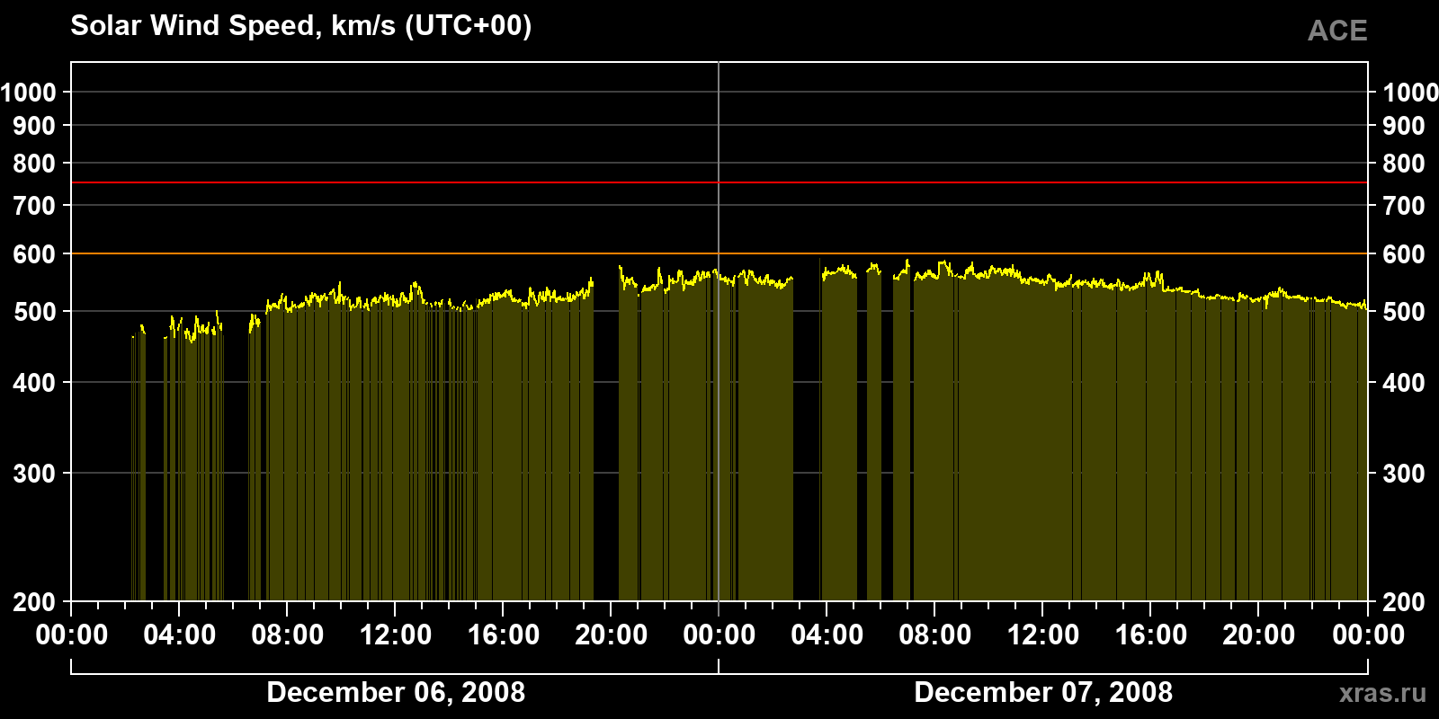 Solar wind speed