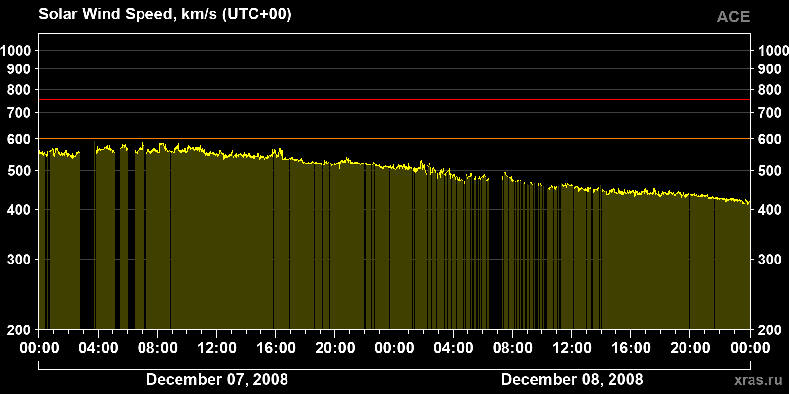 Solar wind speed