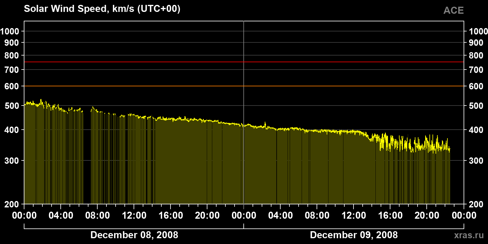 Solar wind speed