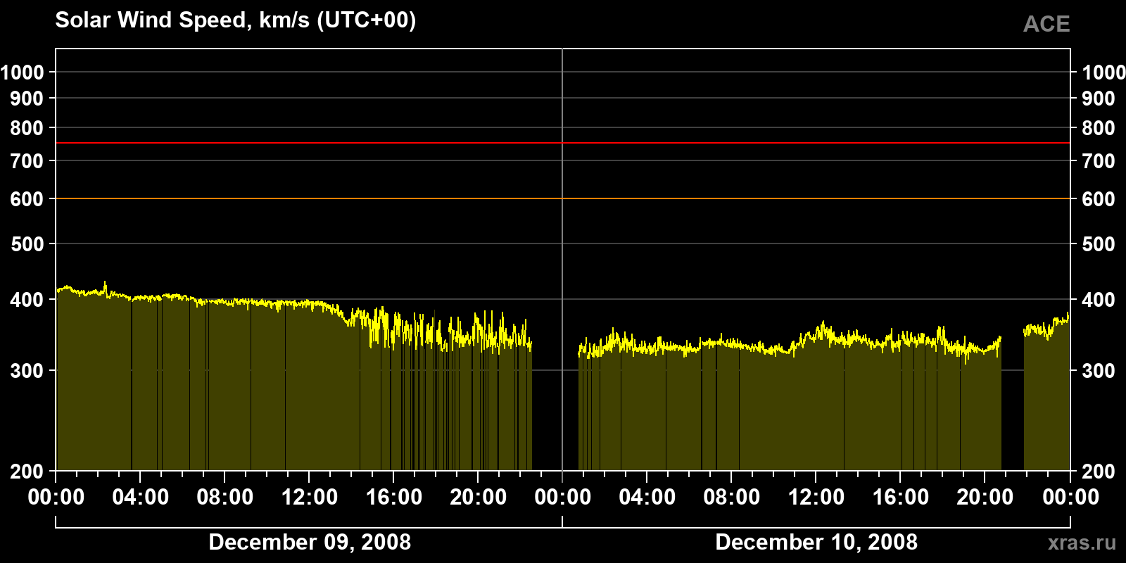 Solar wind speed