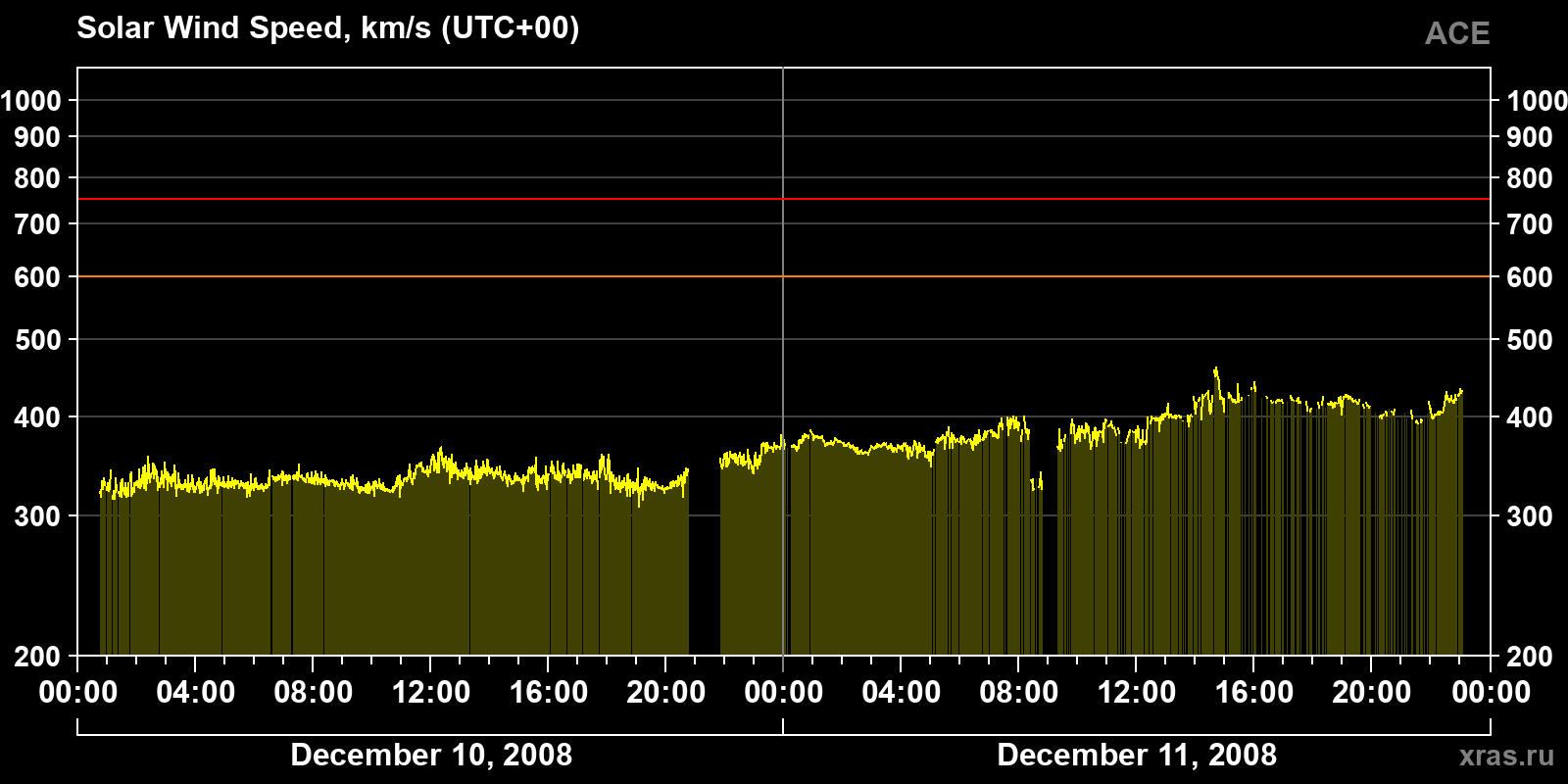 Solar wind speed