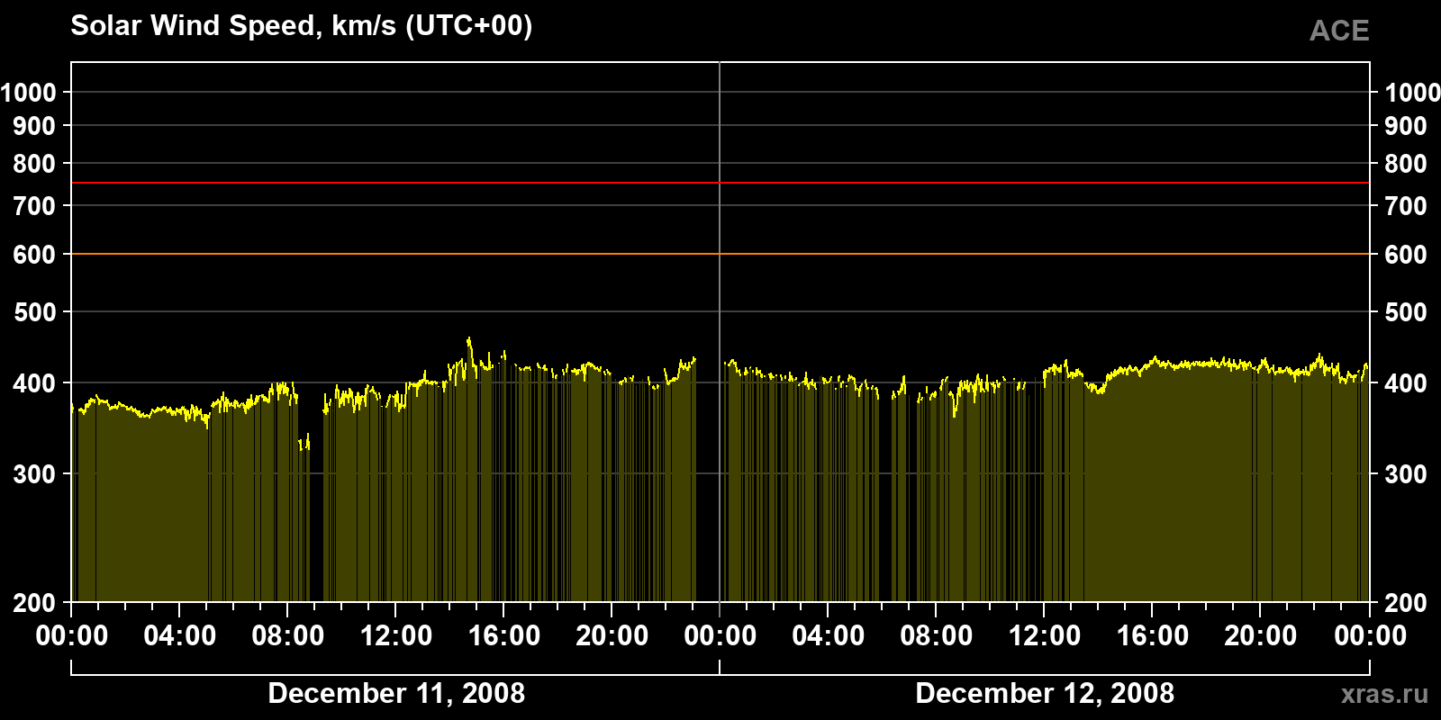 Solar wind speed