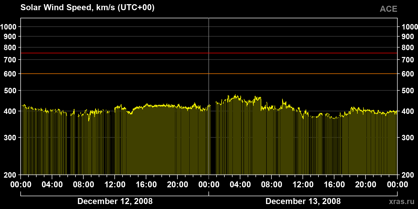 Solar wind speed