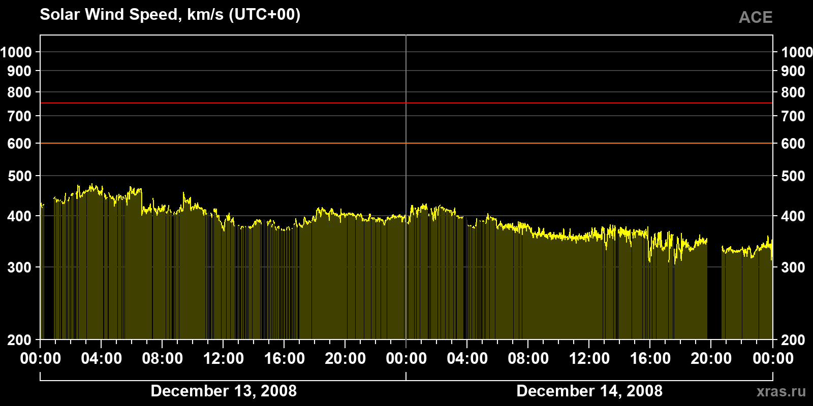 Solar wind speed