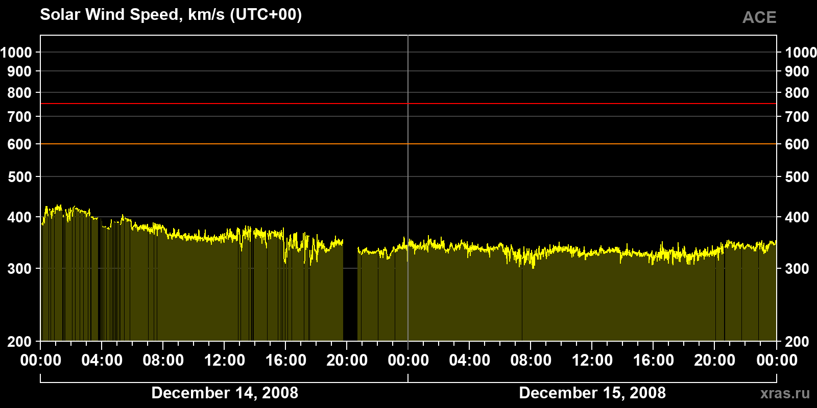 Solar wind speed