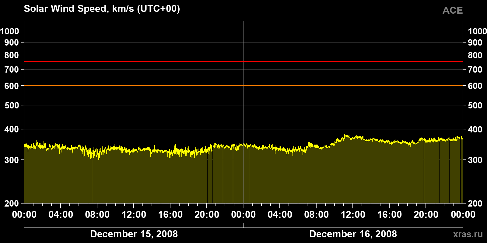 Solar wind speed