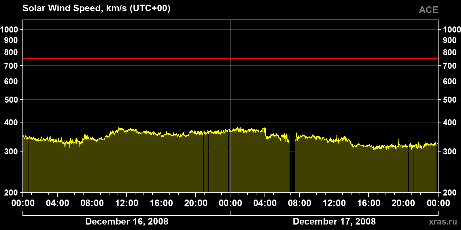 Solar wind speed