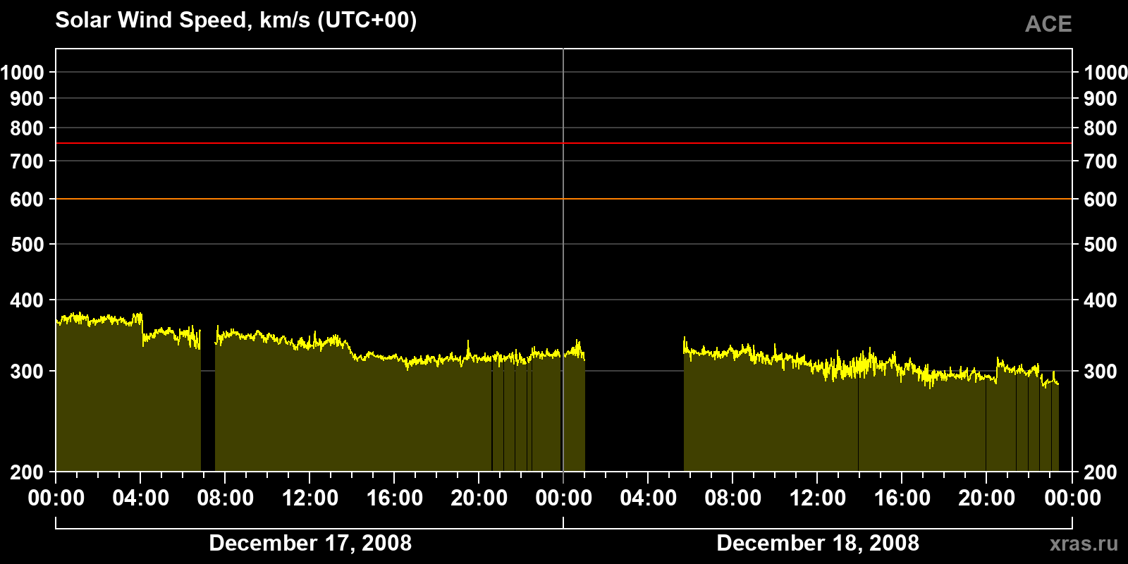 Solar wind speed