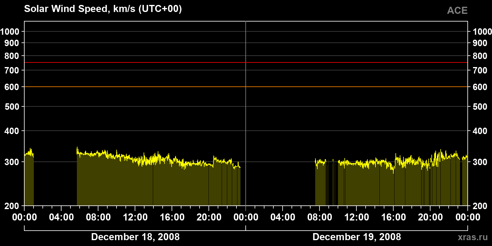 Solar wind speed