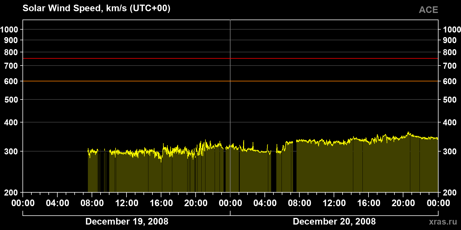 Solar wind speed