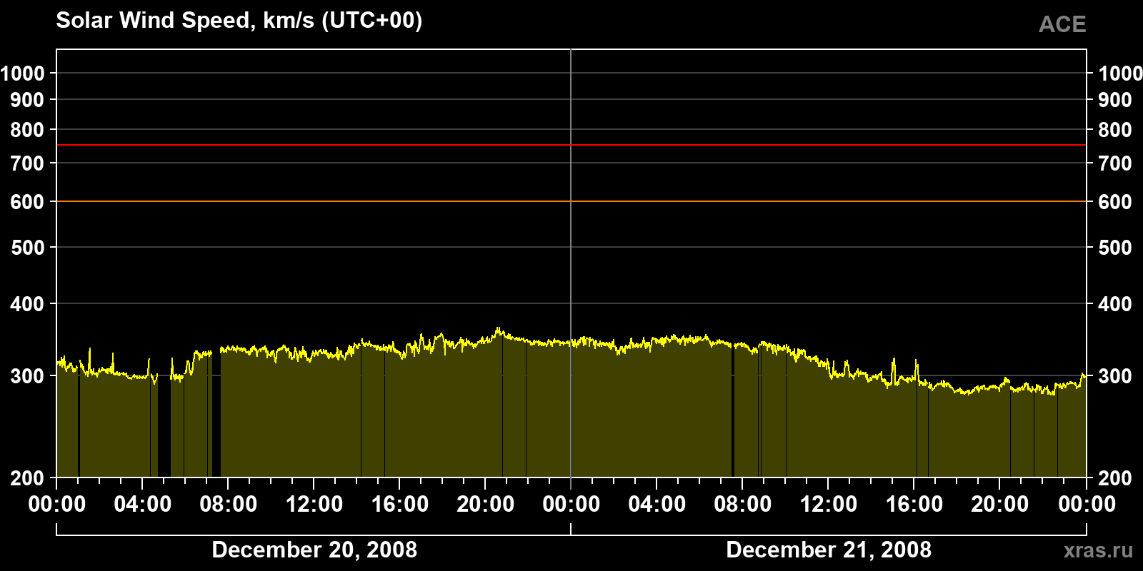 Solar wind speed
