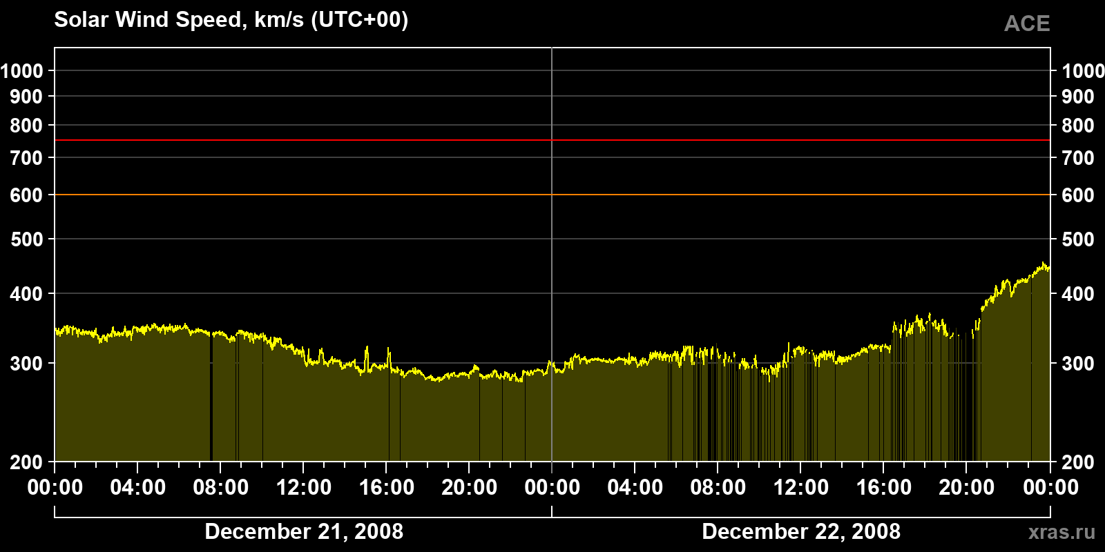 Solar wind speed