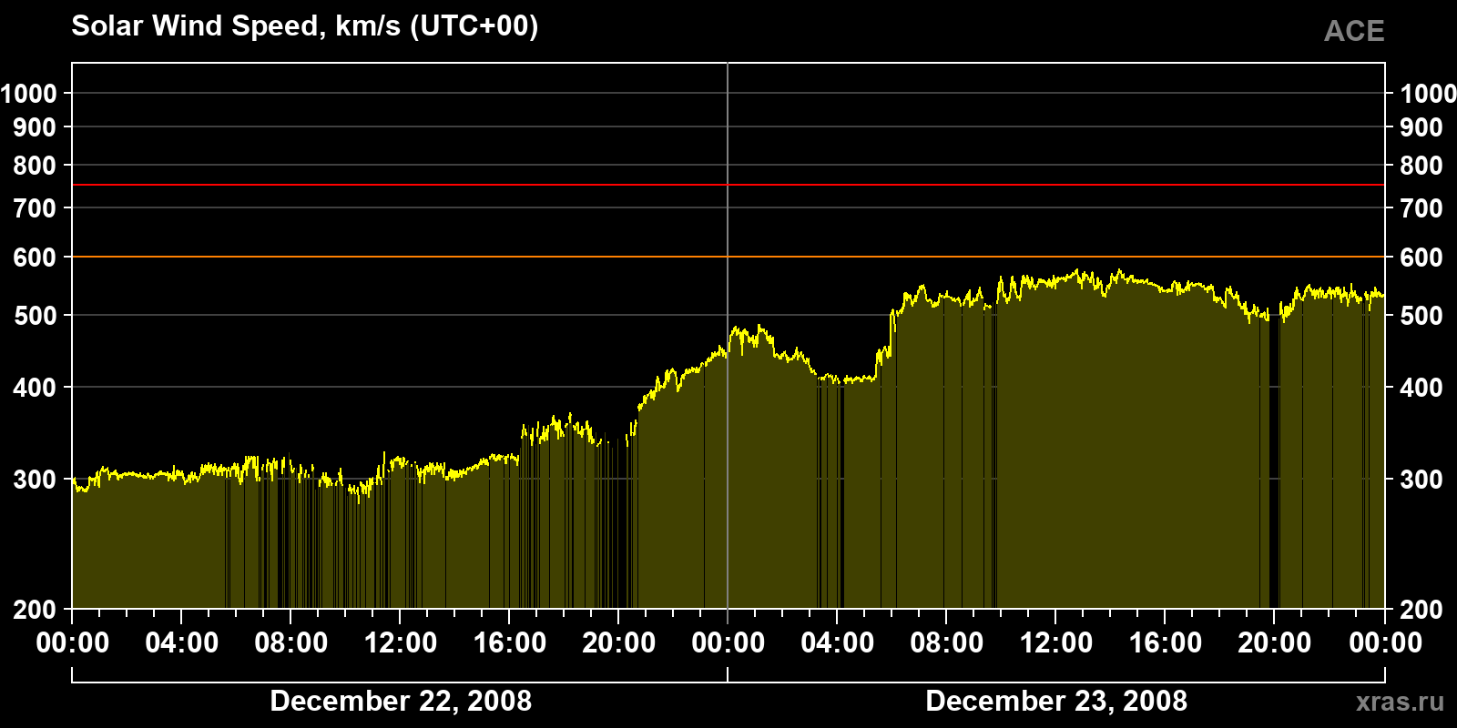 Solar wind speed
