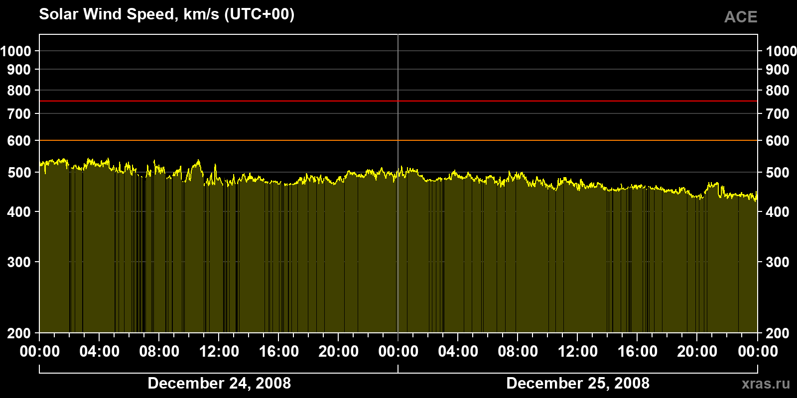 Solar wind speed