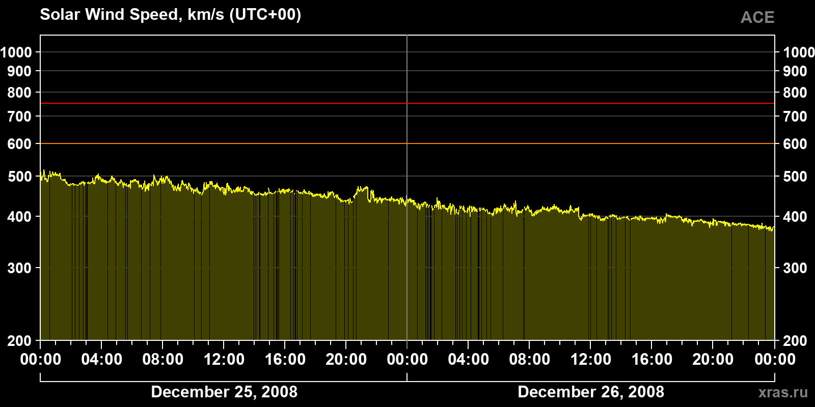 Solar wind speed