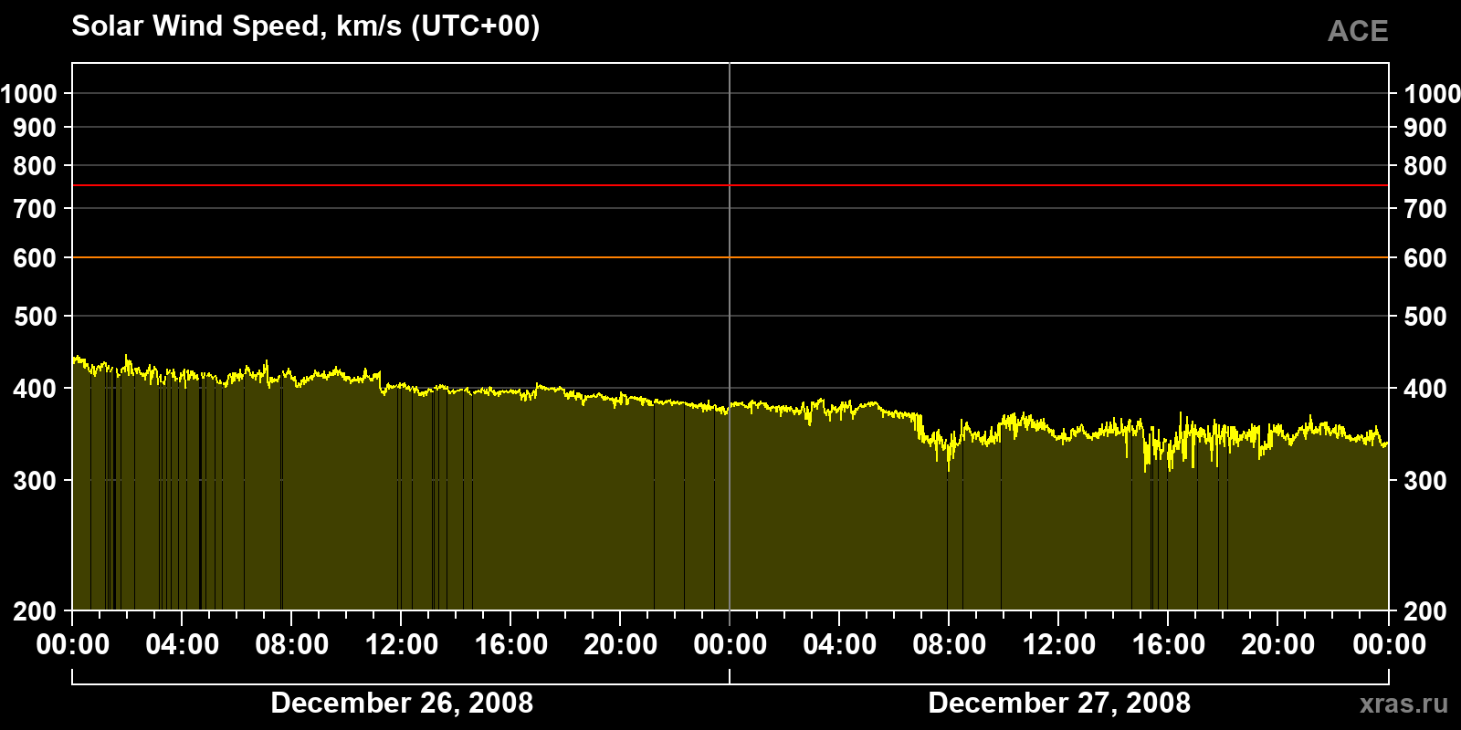 Solar wind speed