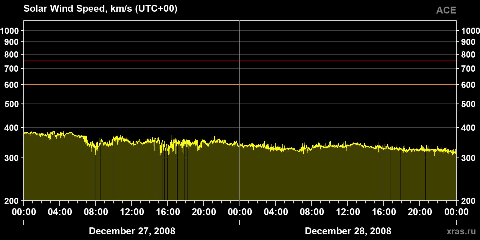 Solar wind speed