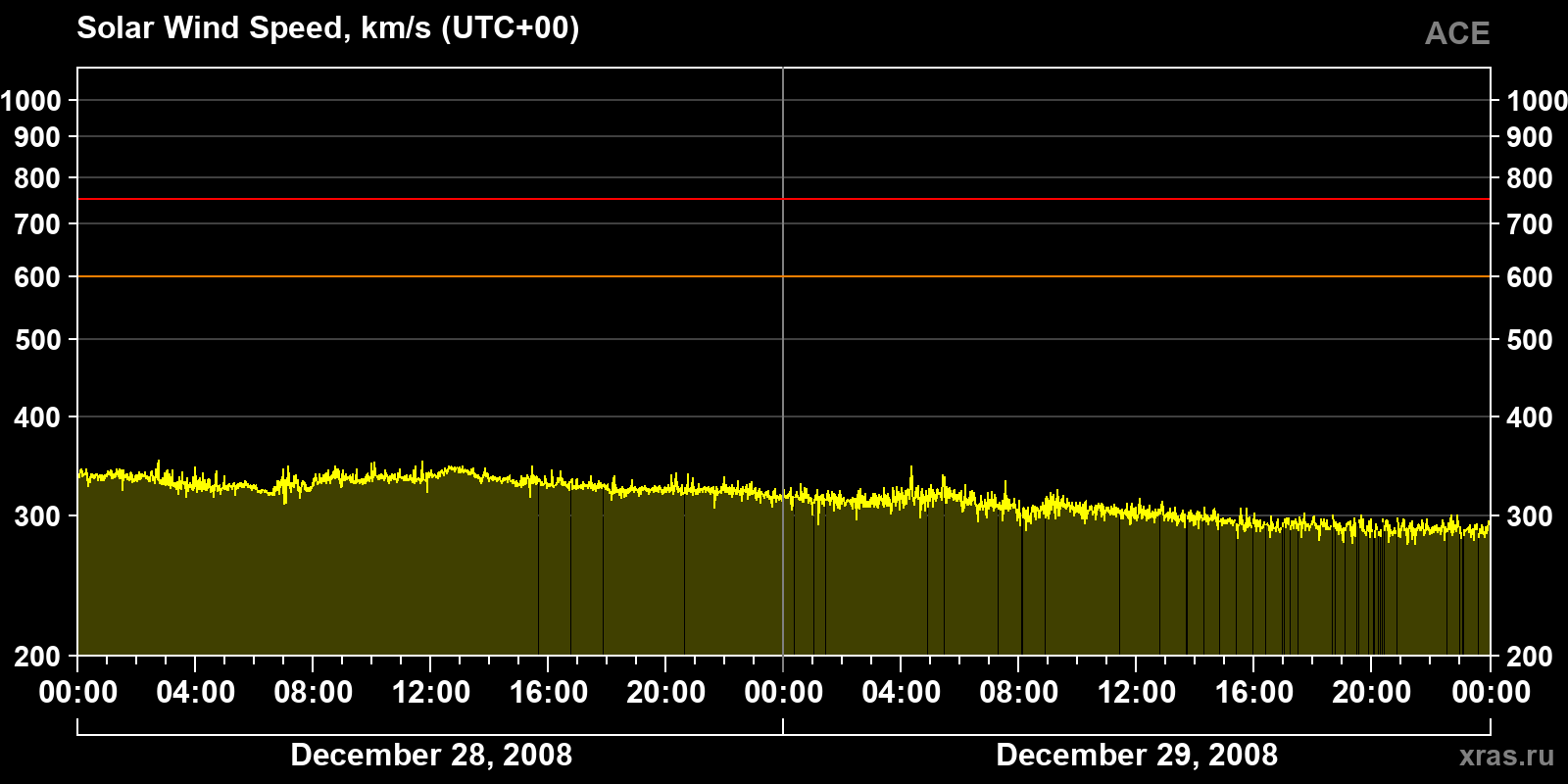 Solar wind speed