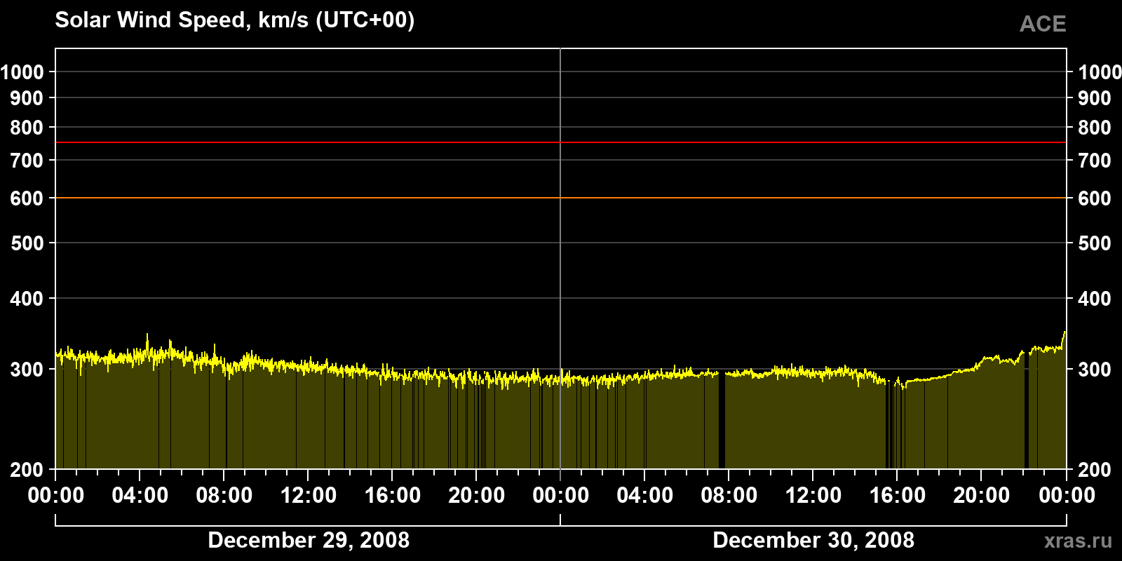 Solar wind speed