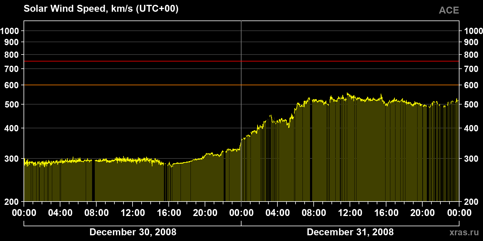 Solar wind speed