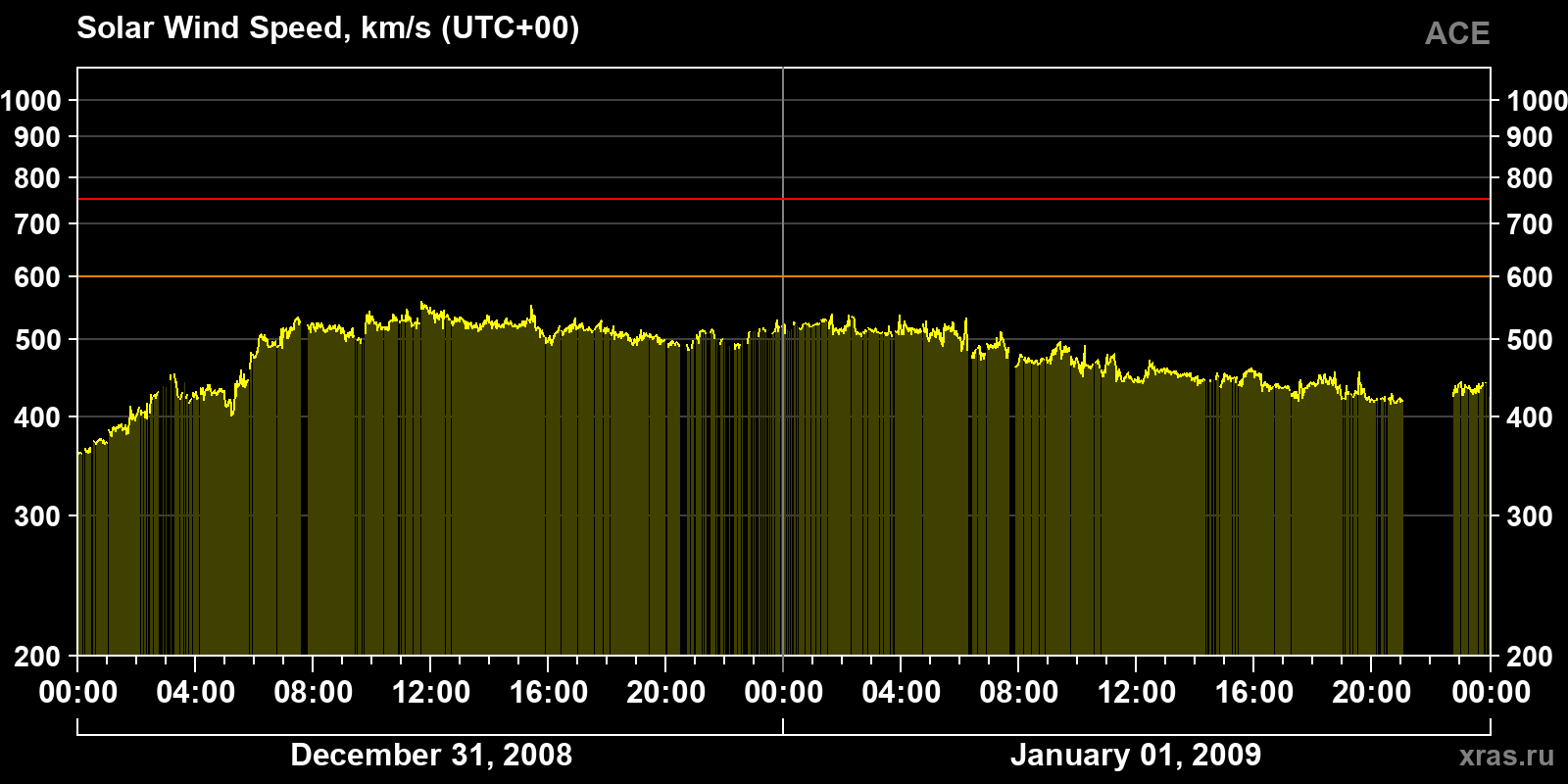 Solar wind speed