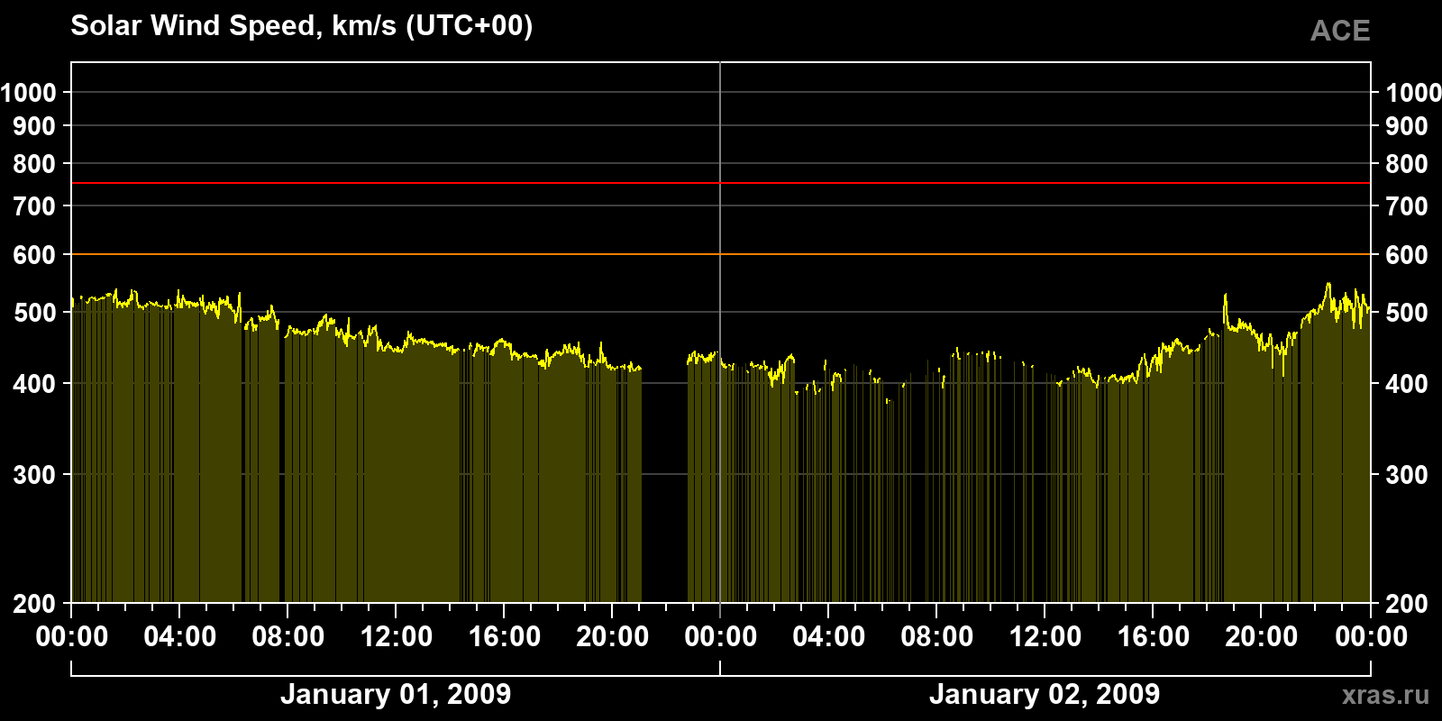 Solar wind speed