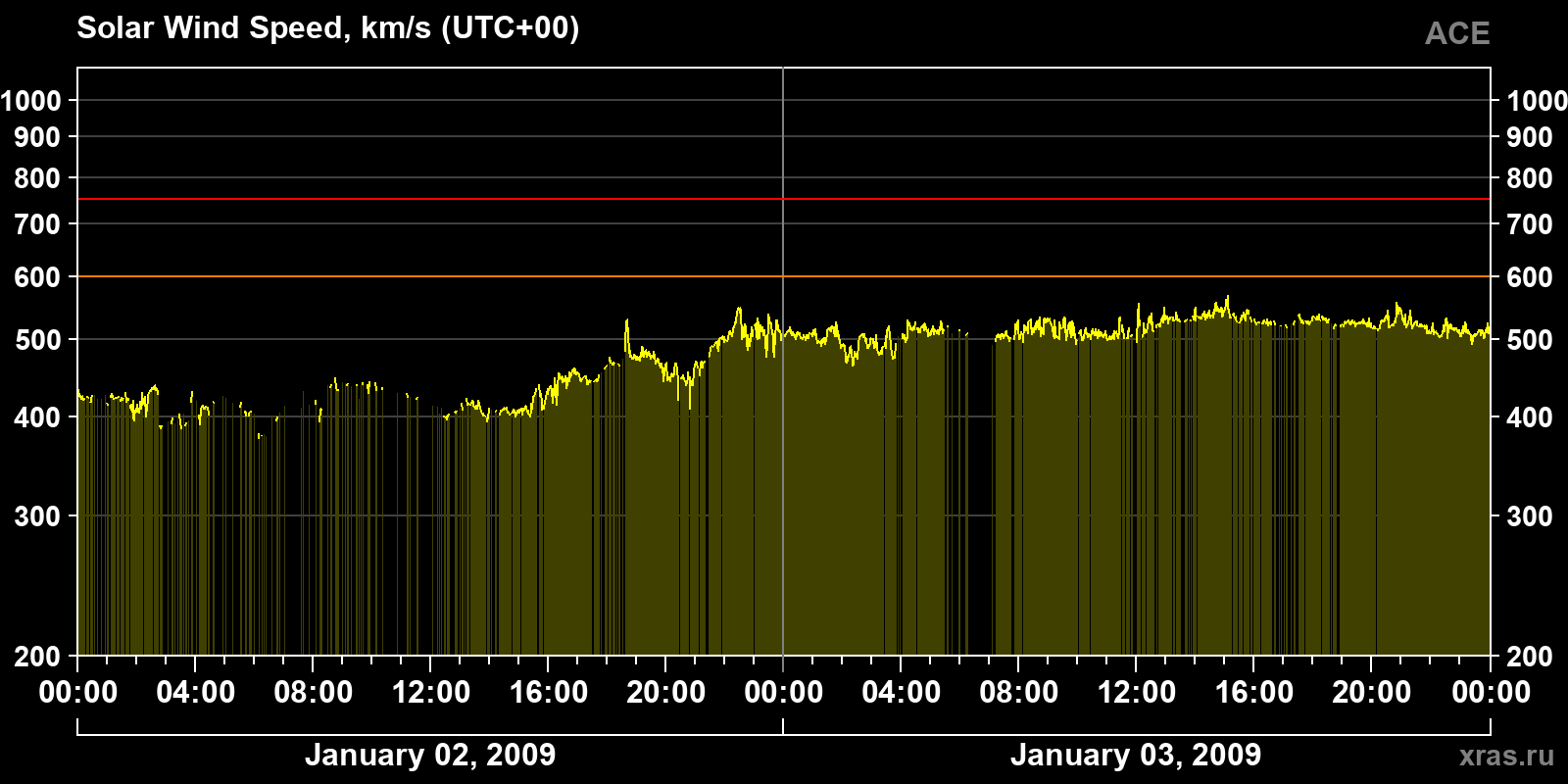 Solar wind speed