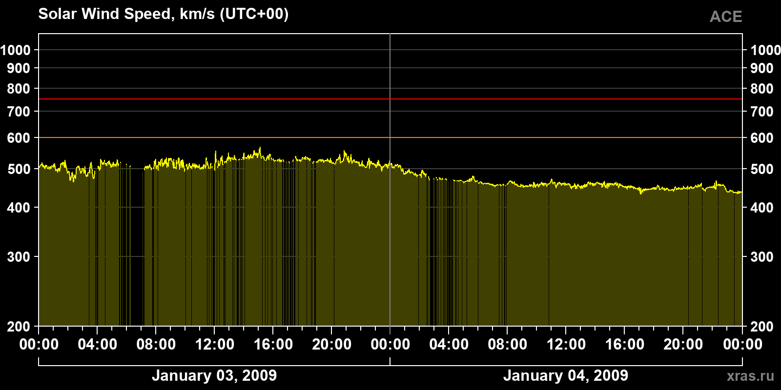 Solar wind speed